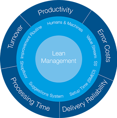 KANBAN was followed by lean management: