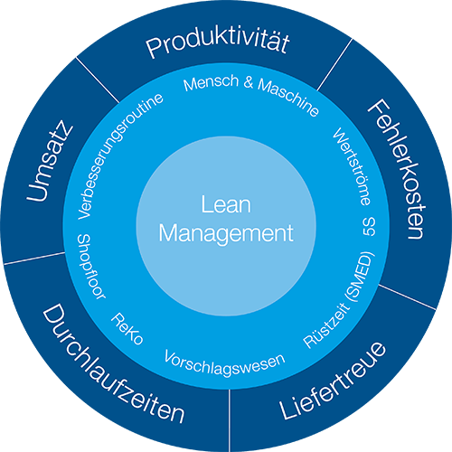 Auf KANBAN folgt Lean Management: